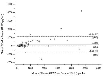 Comparing Glial Fibrillary Acidic Protein (GFAP) in Serum and Plasma Following Mild Traumatic Brain Injury in Older Adults